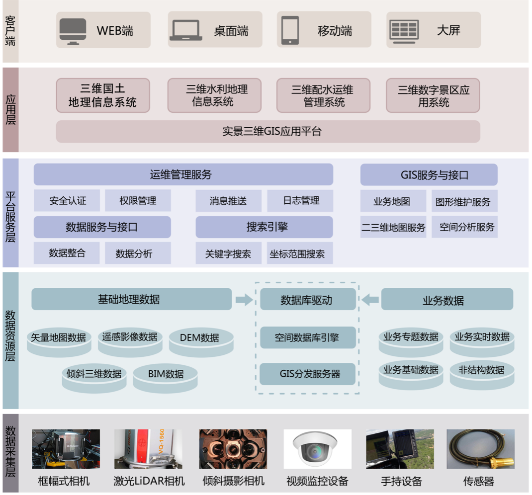 圖1 飛燕三維地理信息應用平臺總體架構(gòu)